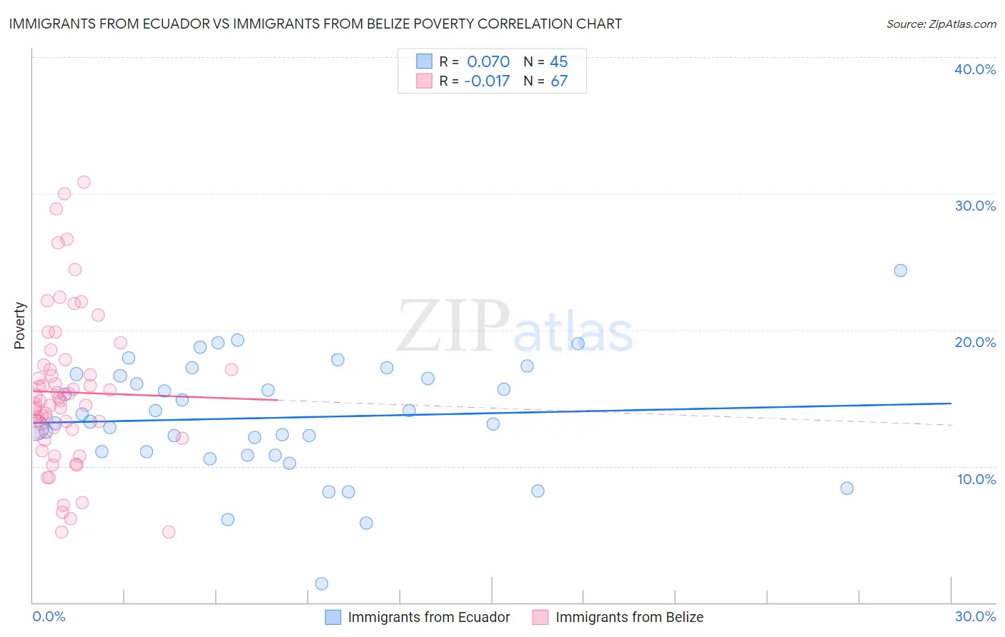 Immigrants from Ecuador vs Immigrants from Belize Poverty