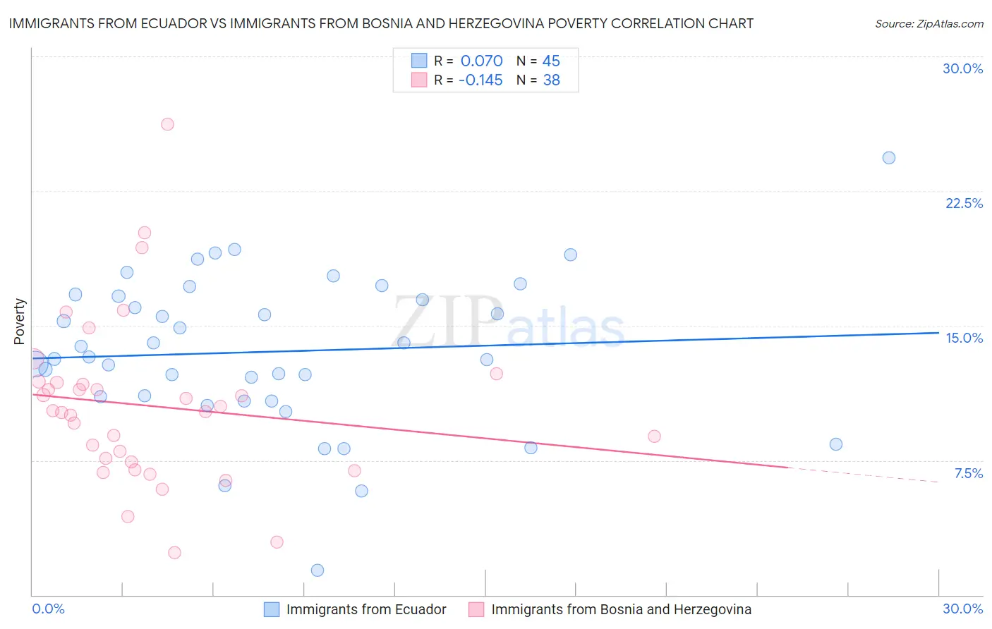 Immigrants from Ecuador vs Immigrants from Bosnia and Herzegovina Poverty