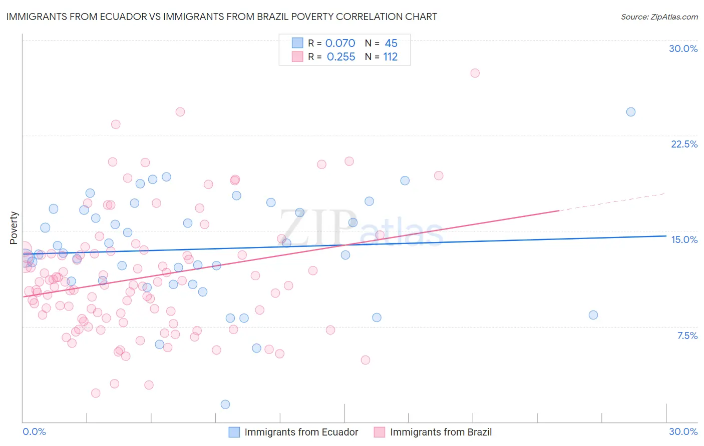 Immigrants from Ecuador vs Immigrants from Brazil Poverty