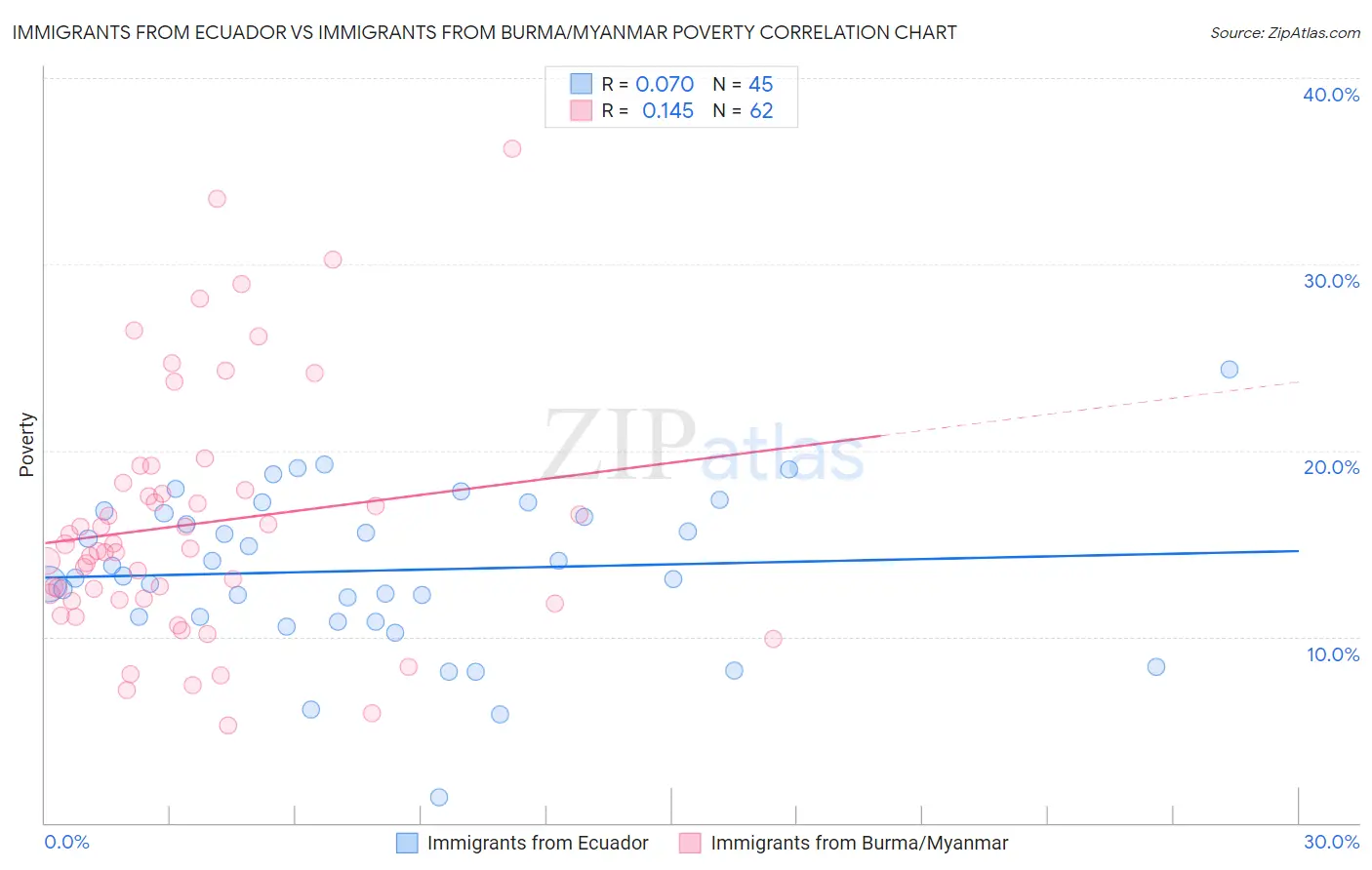 Immigrants from Ecuador vs Immigrants from Burma/Myanmar Poverty
