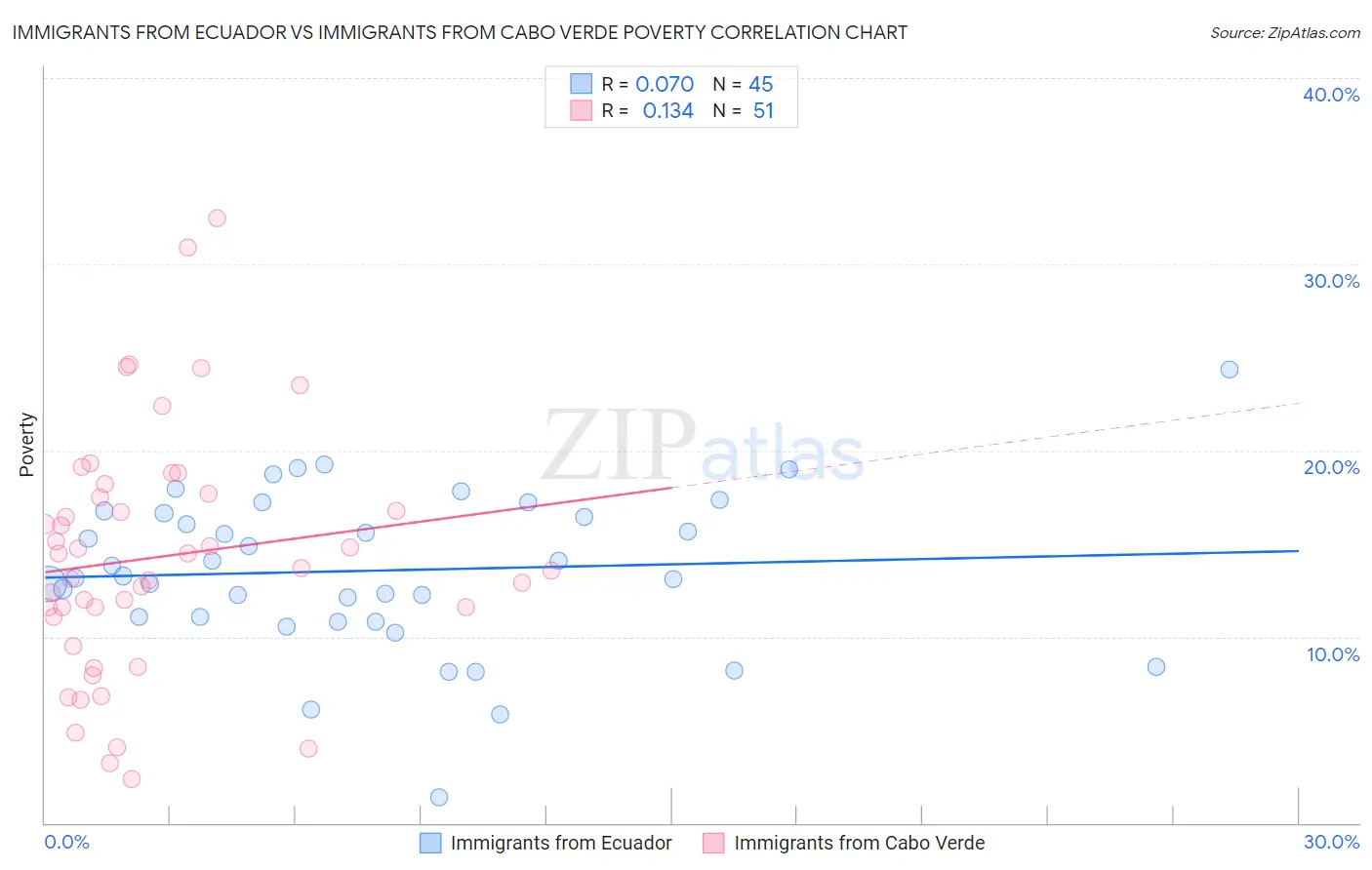 Immigrants from Ecuador vs Immigrants from Cabo Verde Poverty