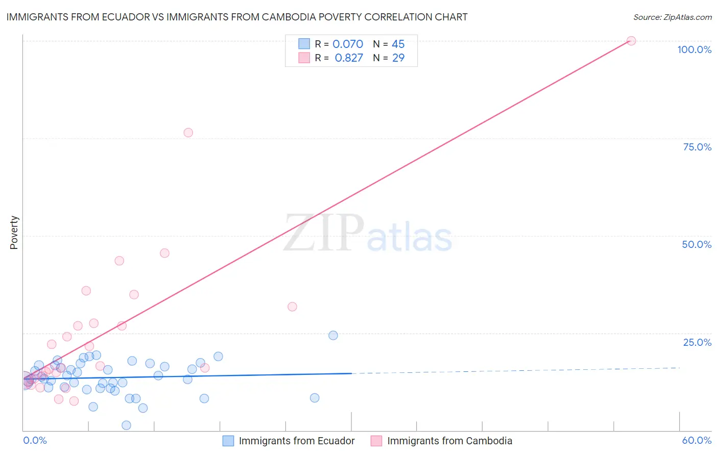 Immigrants from Ecuador vs Immigrants from Cambodia Poverty