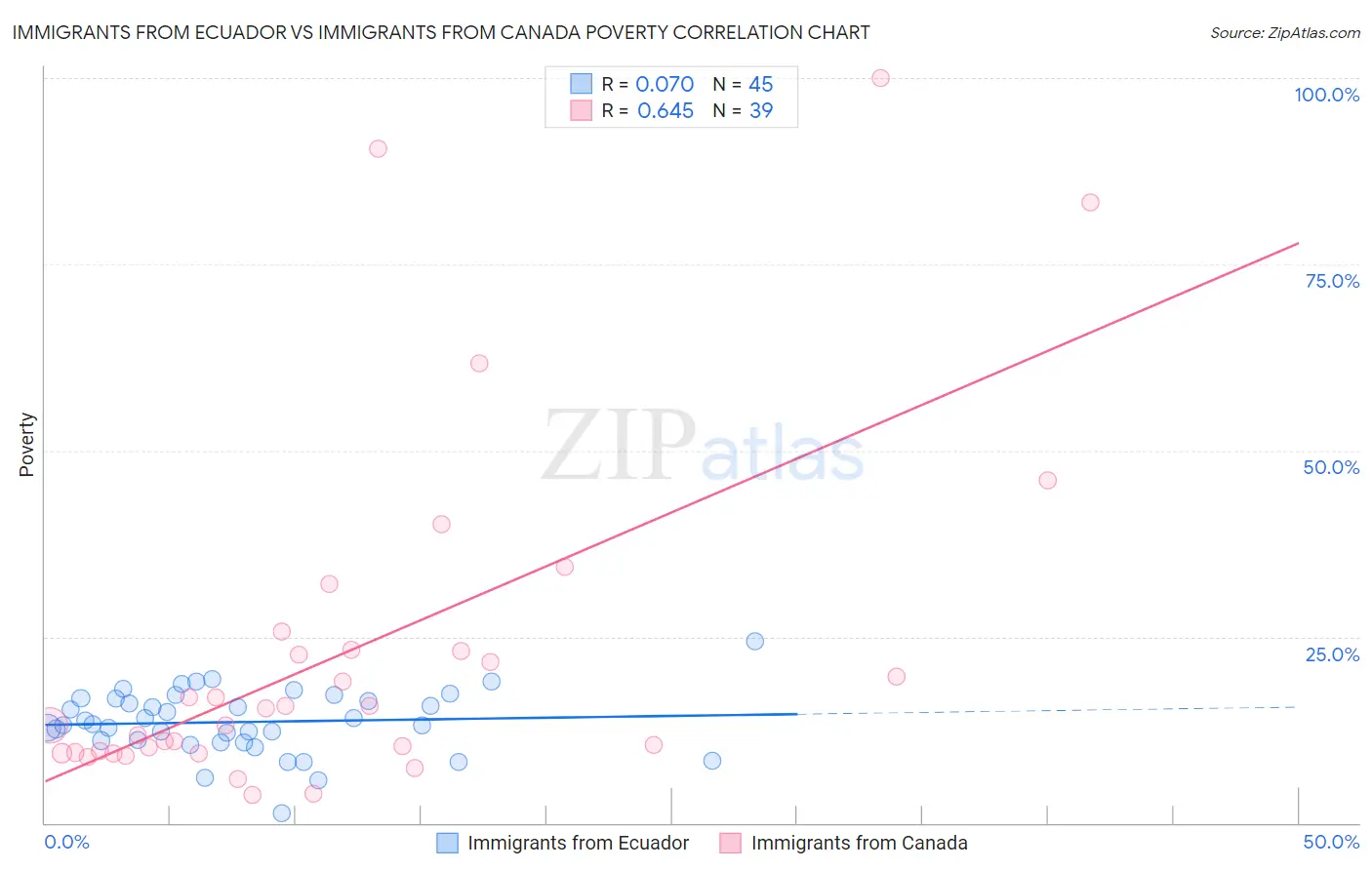 Immigrants from Ecuador vs Immigrants from Canada Poverty