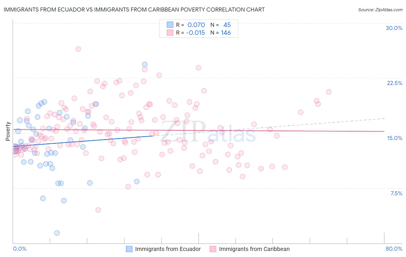 Immigrants from Ecuador vs Immigrants from Caribbean Poverty