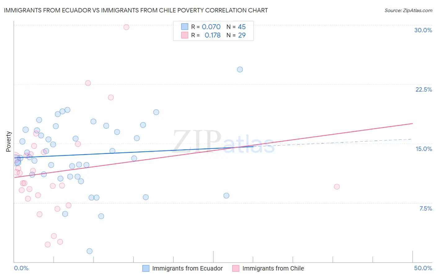 Immigrants from Ecuador vs Immigrants from Chile Poverty