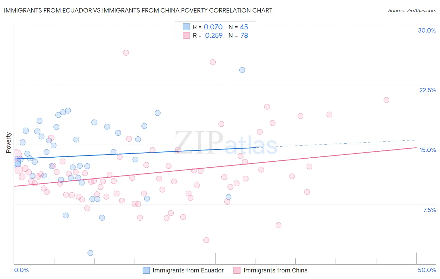 Immigrants from Ecuador vs Immigrants from China Poverty