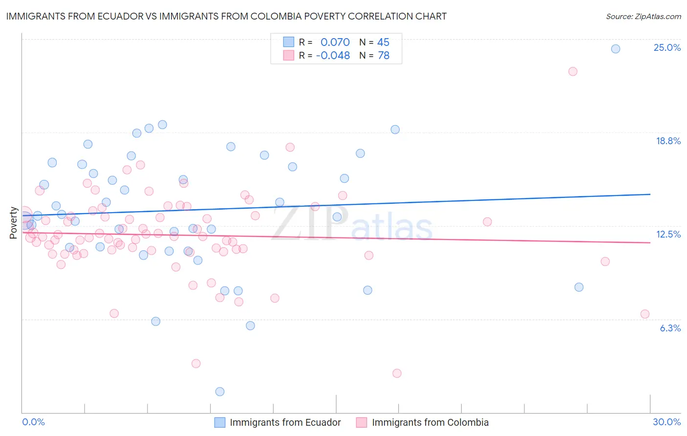 Immigrants from Ecuador vs Immigrants from Colombia Poverty