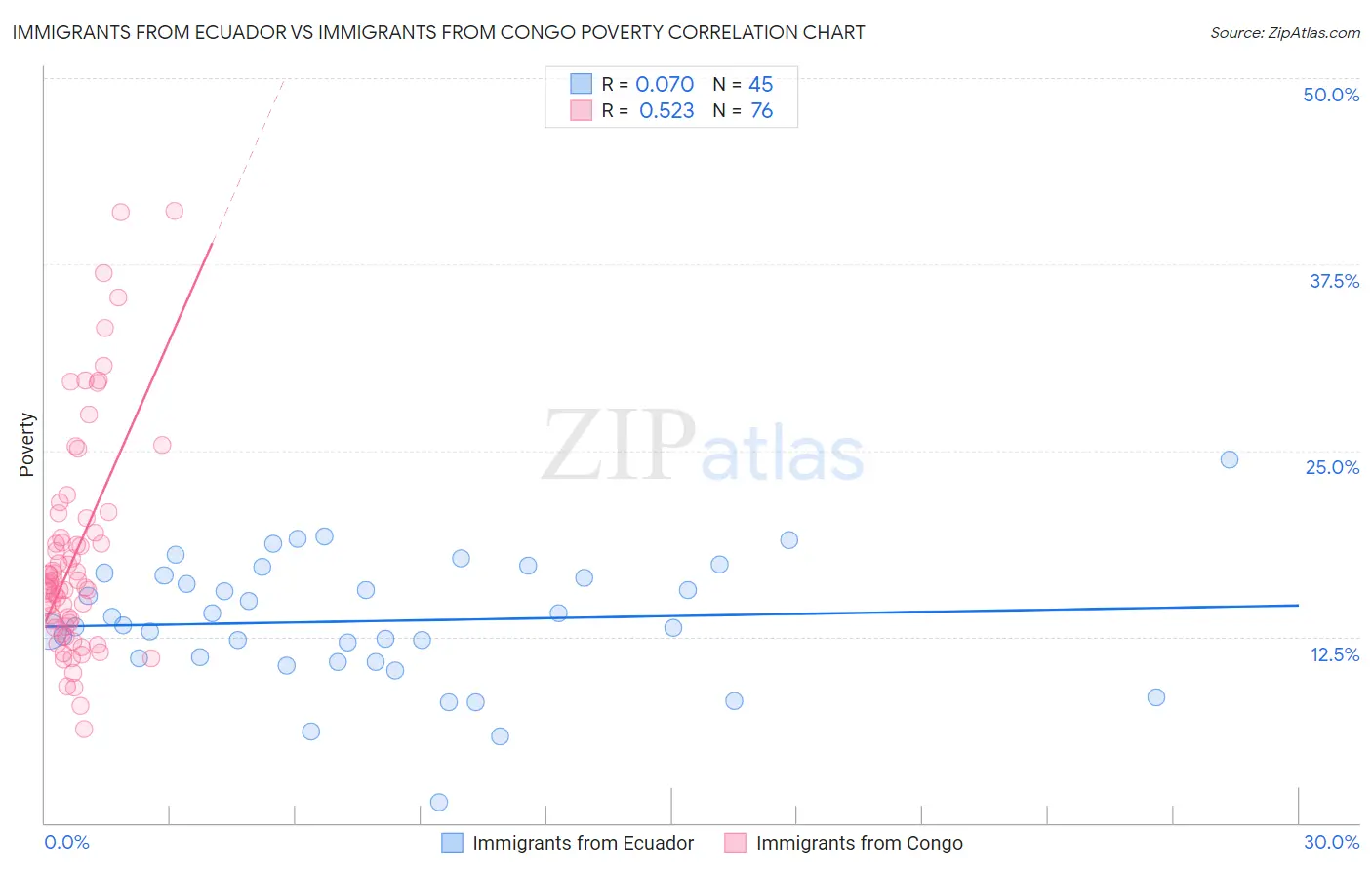 Immigrants from Ecuador vs Immigrants from Congo Poverty