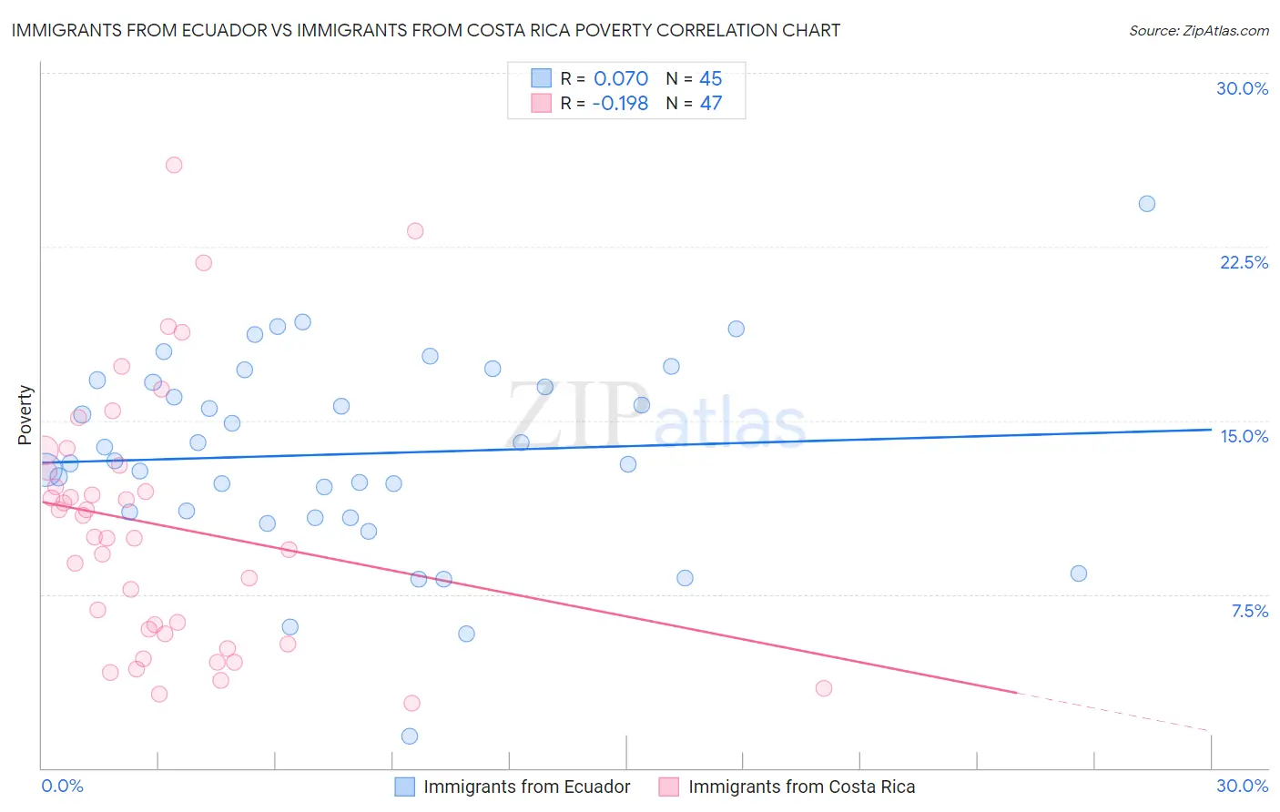 Immigrants from Ecuador vs Immigrants from Costa Rica Poverty