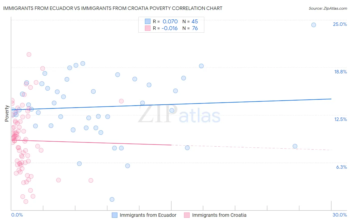 Immigrants from Ecuador vs Immigrants from Croatia Poverty