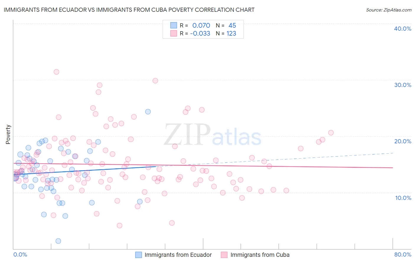 Immigrants from Ecuador vs Immigrants from Cuba Poverty