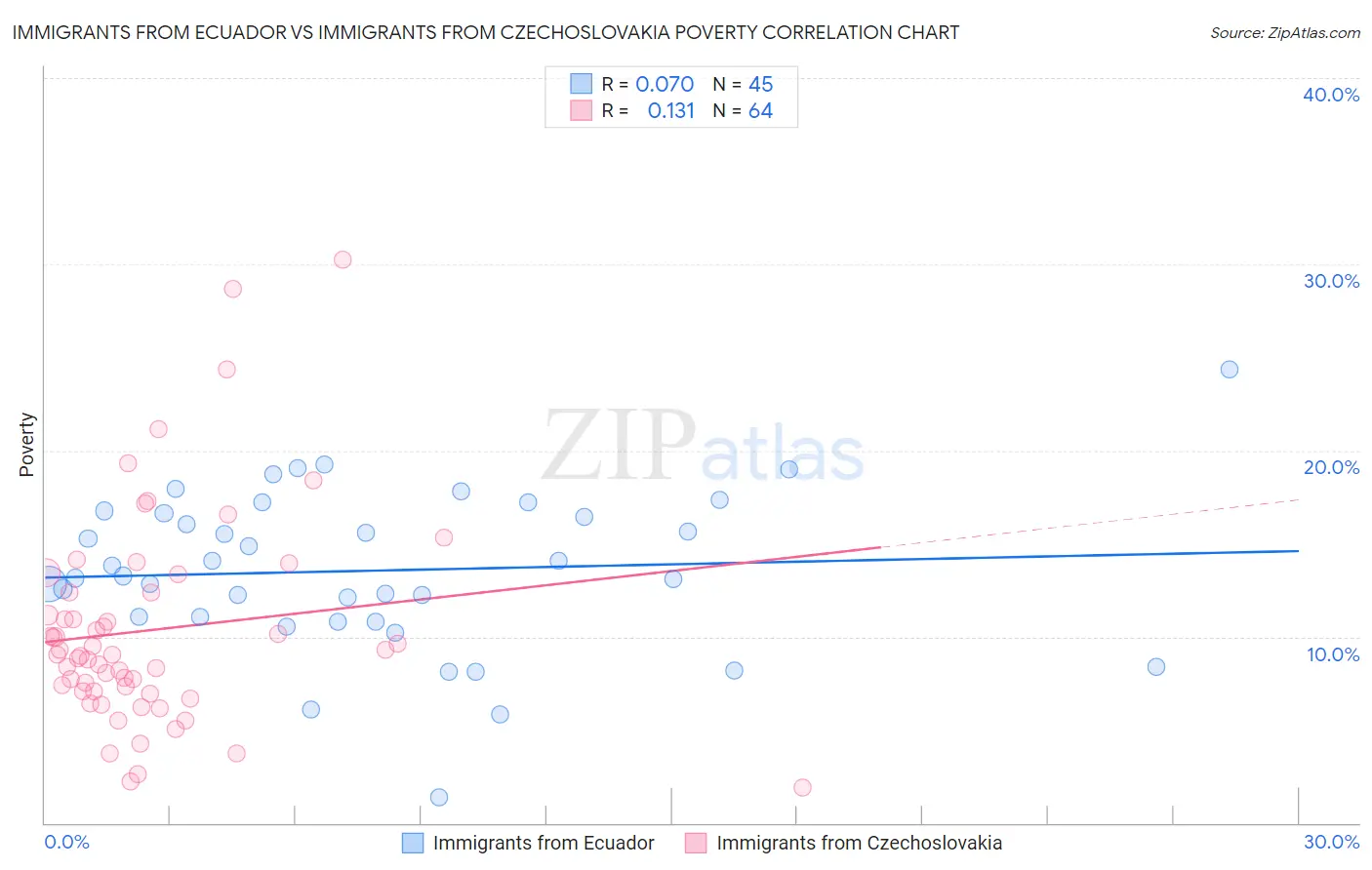 Immigrants from Ecuador vs Immigrants from Czechoslovakia Poverty