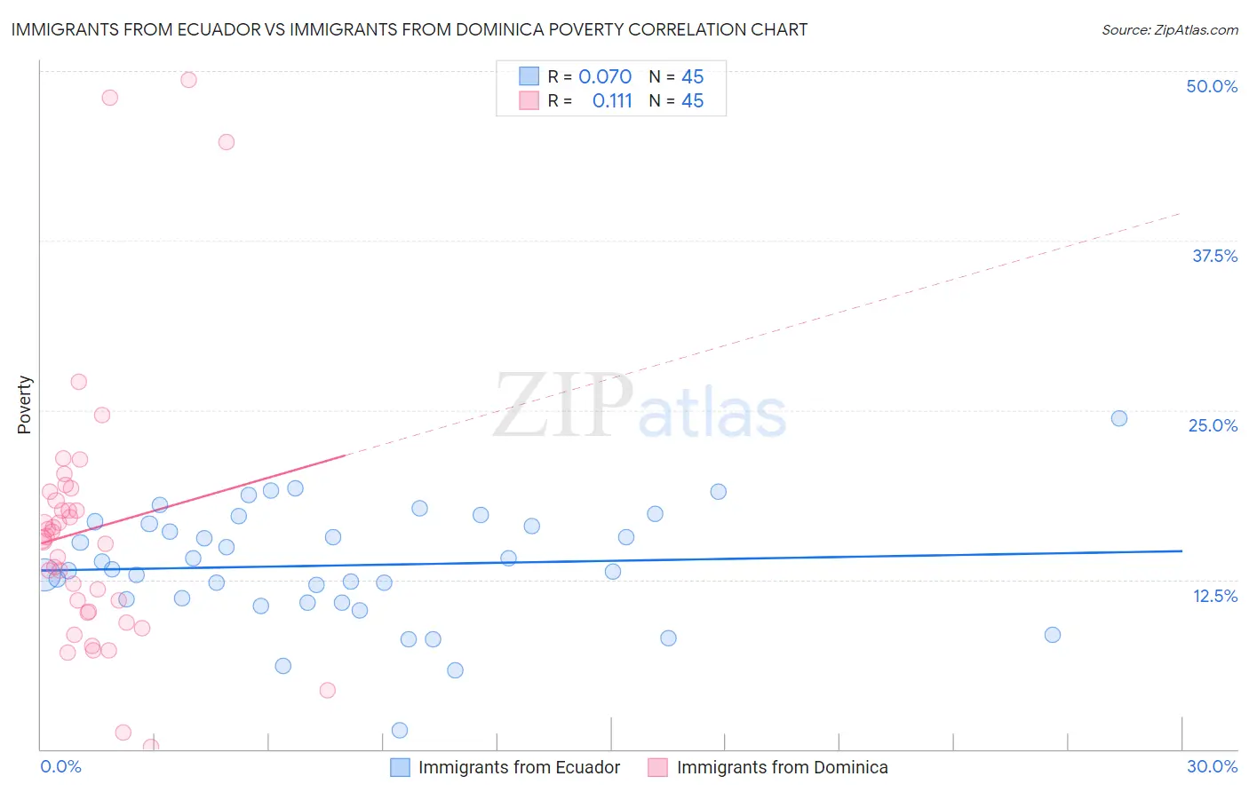 Immigrants from Ecuador vs Immigrants from Dominica Poverty