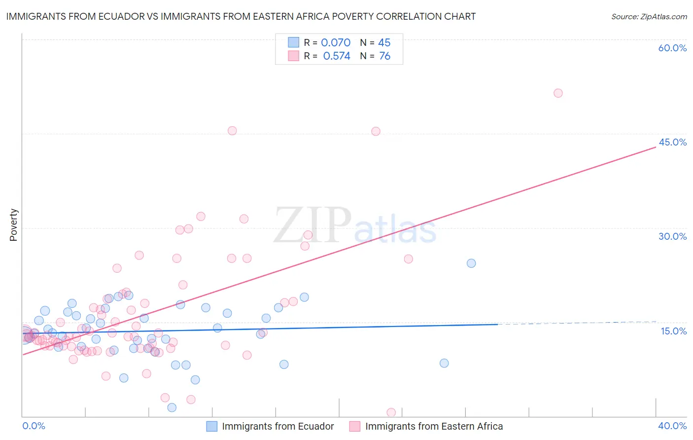 Immigrants from Ecuador vs Immigrants from Eastern Africa Poverty