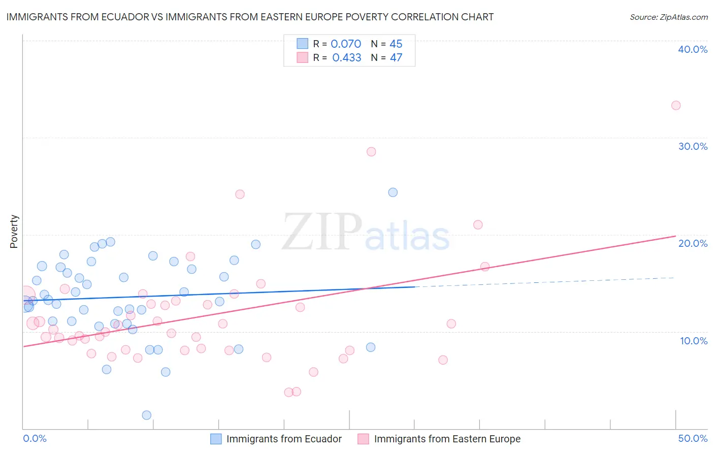 Immigrants from Ecuador vs Immigrants from Eastern Europe Poverty