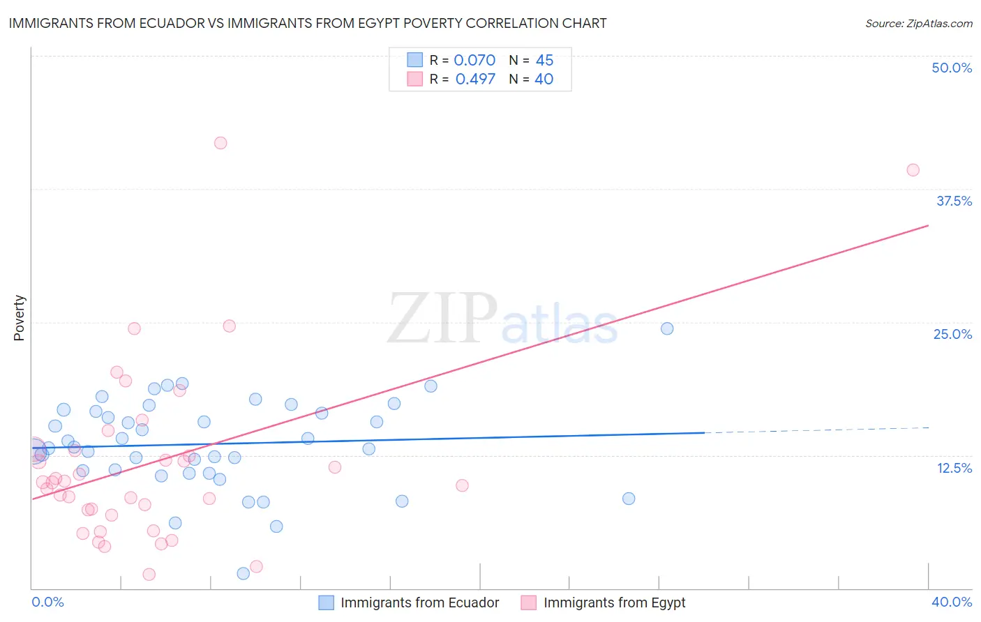 Immigrants from Ecuador vs Immigrants from Egypt Poverty