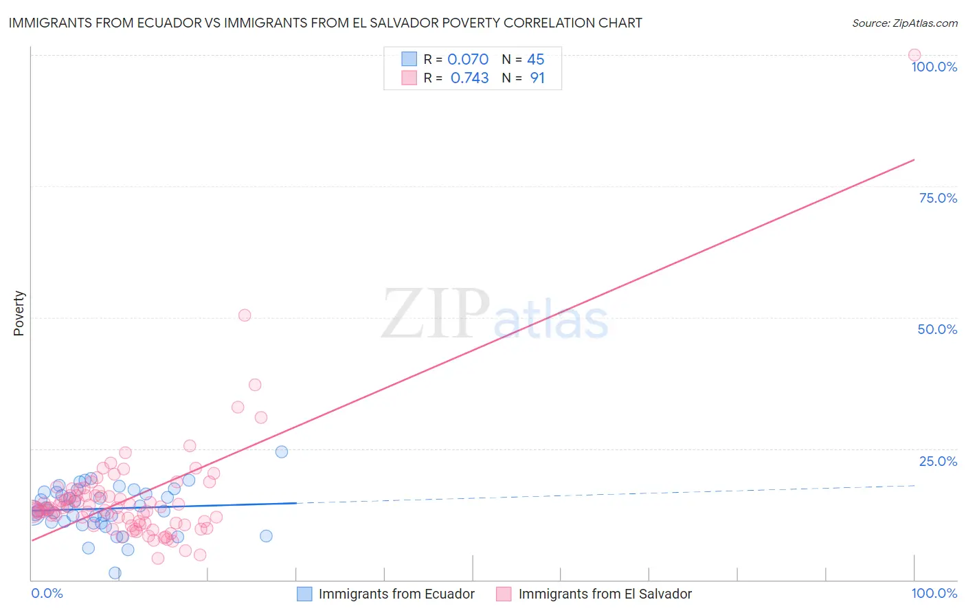 Immigrants from Ecuador vs Immigrants from El Salvador Poverty