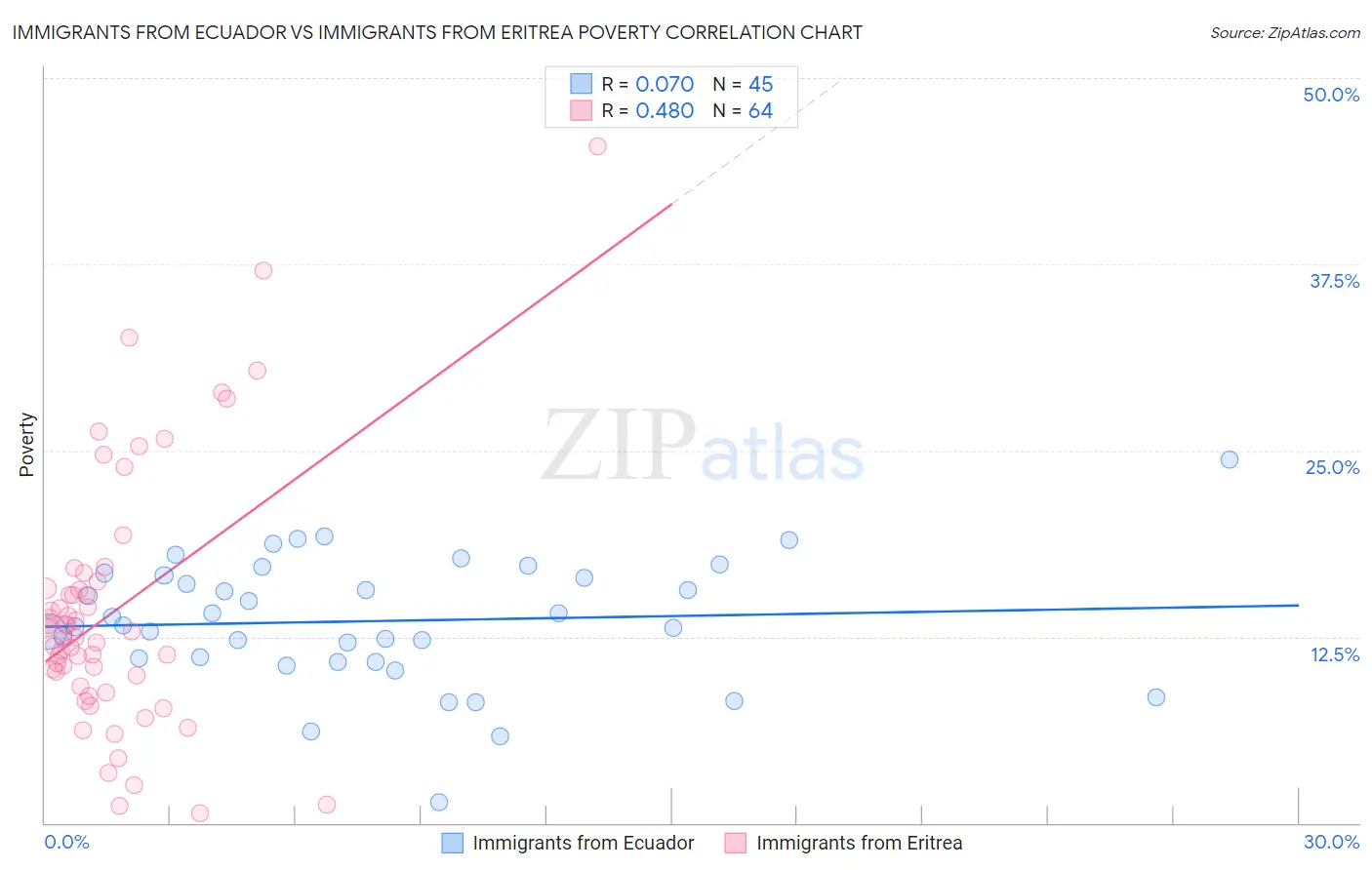 Immigrants from Ecuador vs Immigrants from Eritrea Poverty