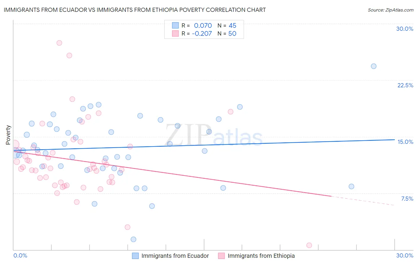 Immigrants from Ecuador vs Immigrants from Ethiopia Poverty