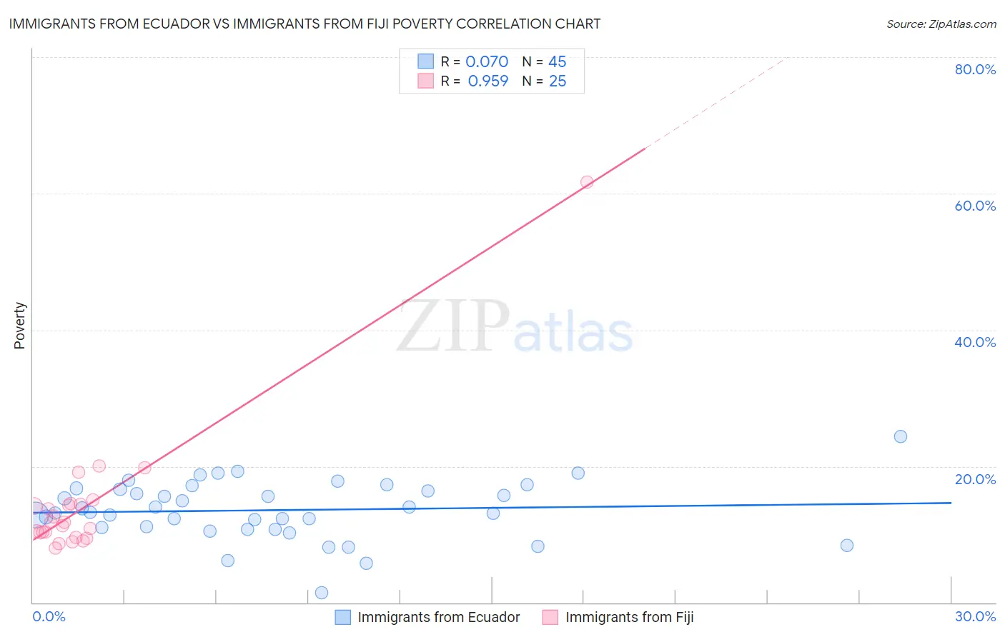 Immigrants from Ecuador vs Immigrants from Fiji Poverty