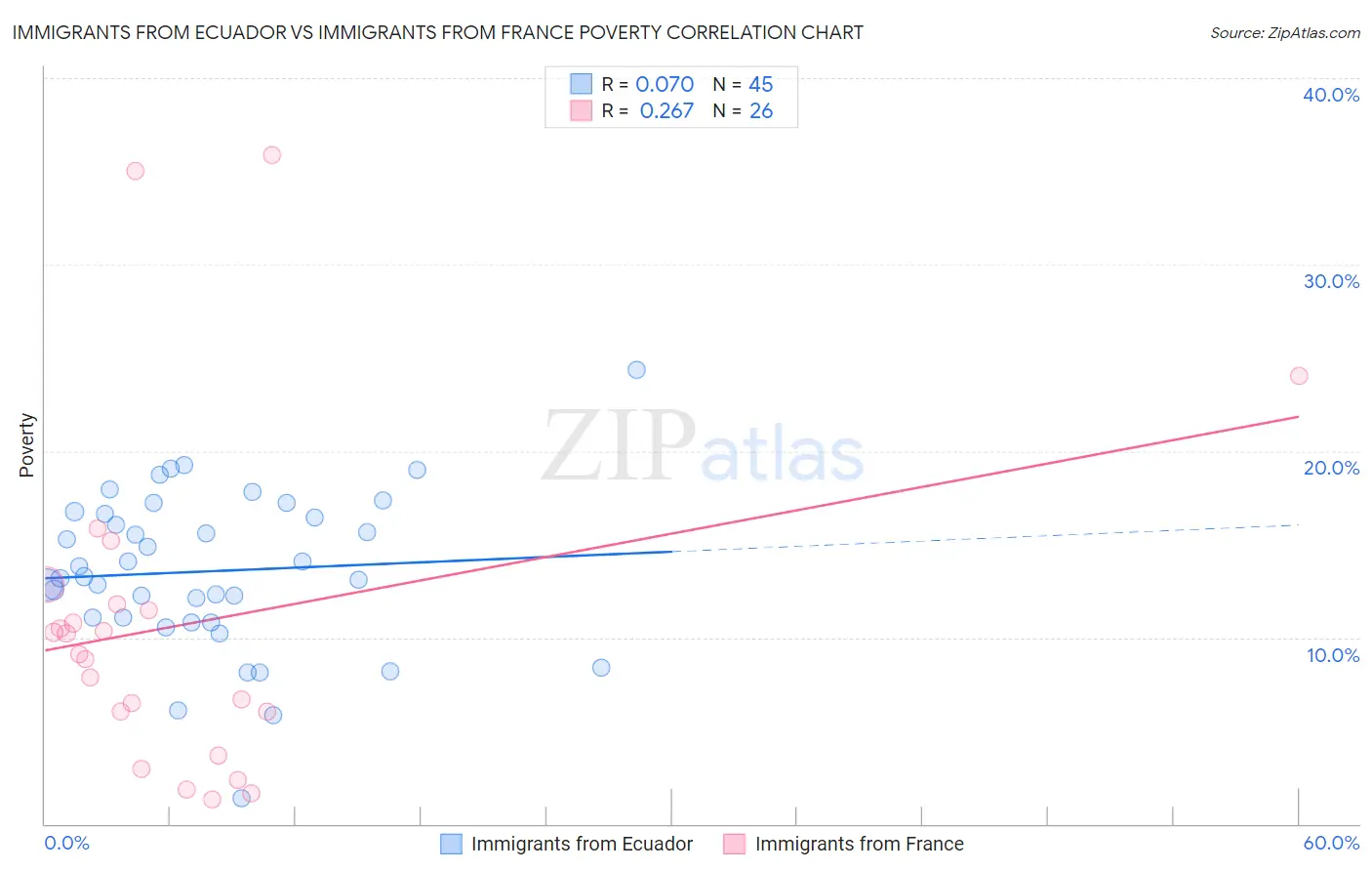 Immigrants from Ecuador vs Immigrants from France Poverty