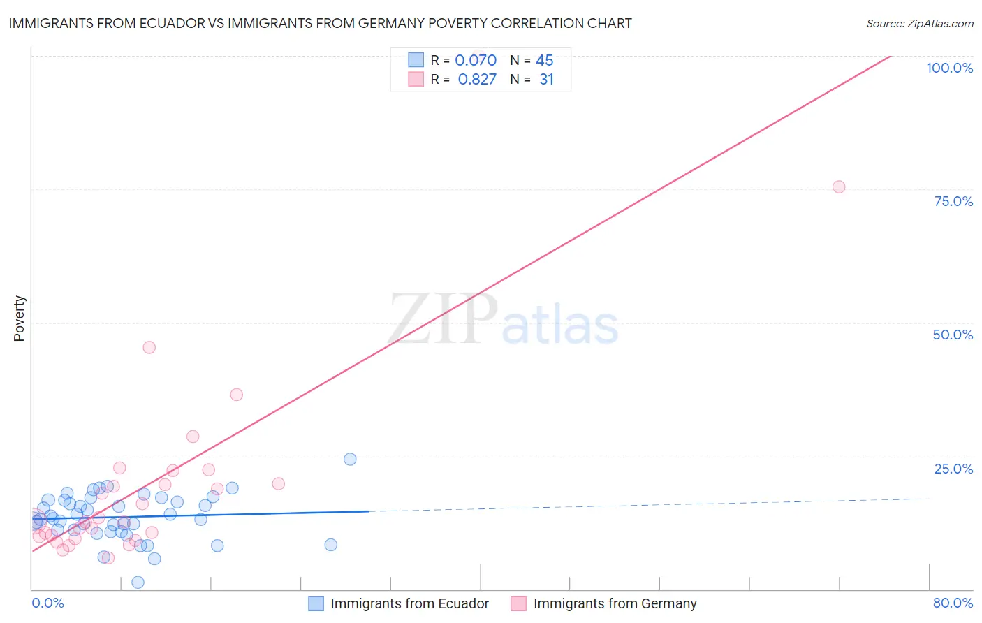 Immigrants from Ecuador vs Immigrants from Germany Poverty