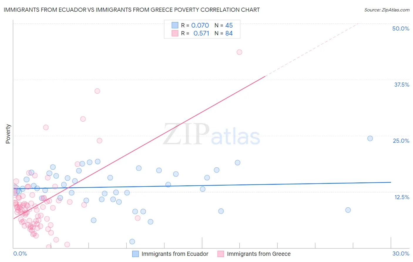 Immigrants from Ecuador vs Immigrants from Greece Poverty