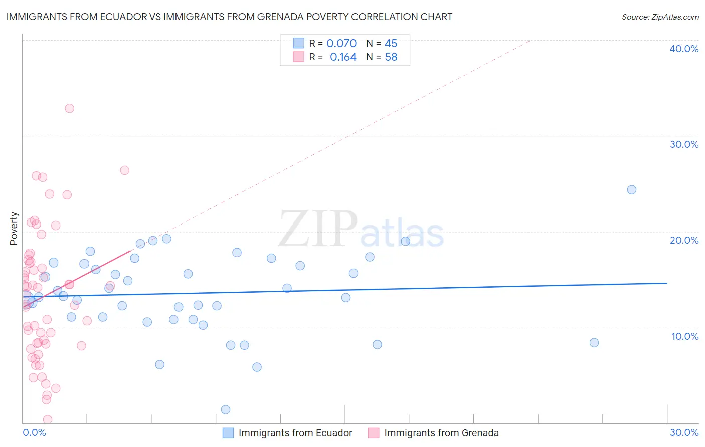 Immigrants from Ecuador vs Immigrants from Grenada Poverty