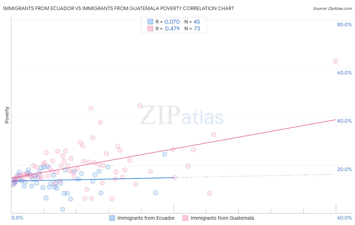 Immigrants from Ecuador vs Immigrants from Guatemala Poverty
