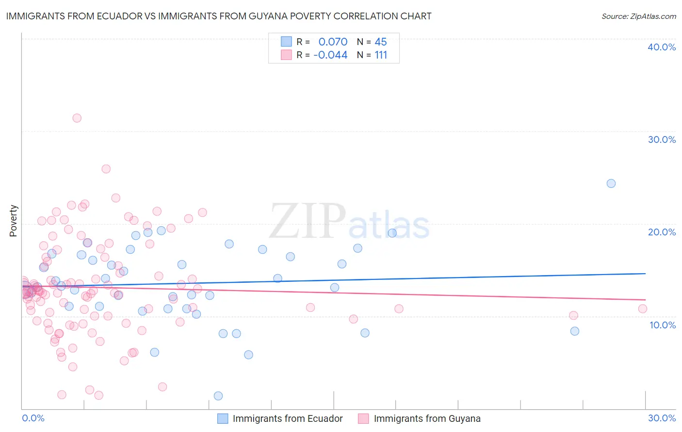 Immigrants from Ecuador vs Immigrants from Guyana Poverty