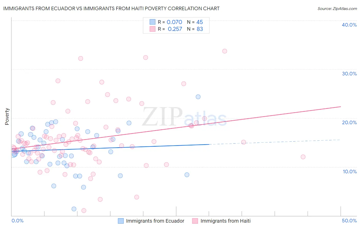 Immigrants from Ecuador vs Immigrants from Haiti Poverty