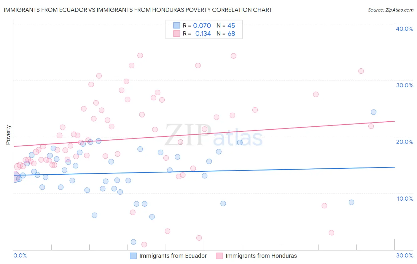Immigrants from Ecuador vs Immigrants from Honduras Poverty