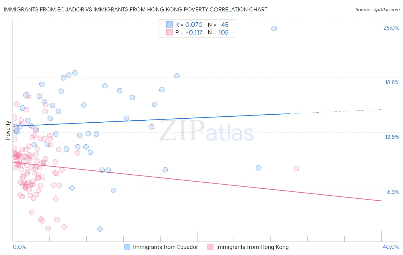 Immigrants from Ecuador vs Immigrants from Hong Kong Poverty