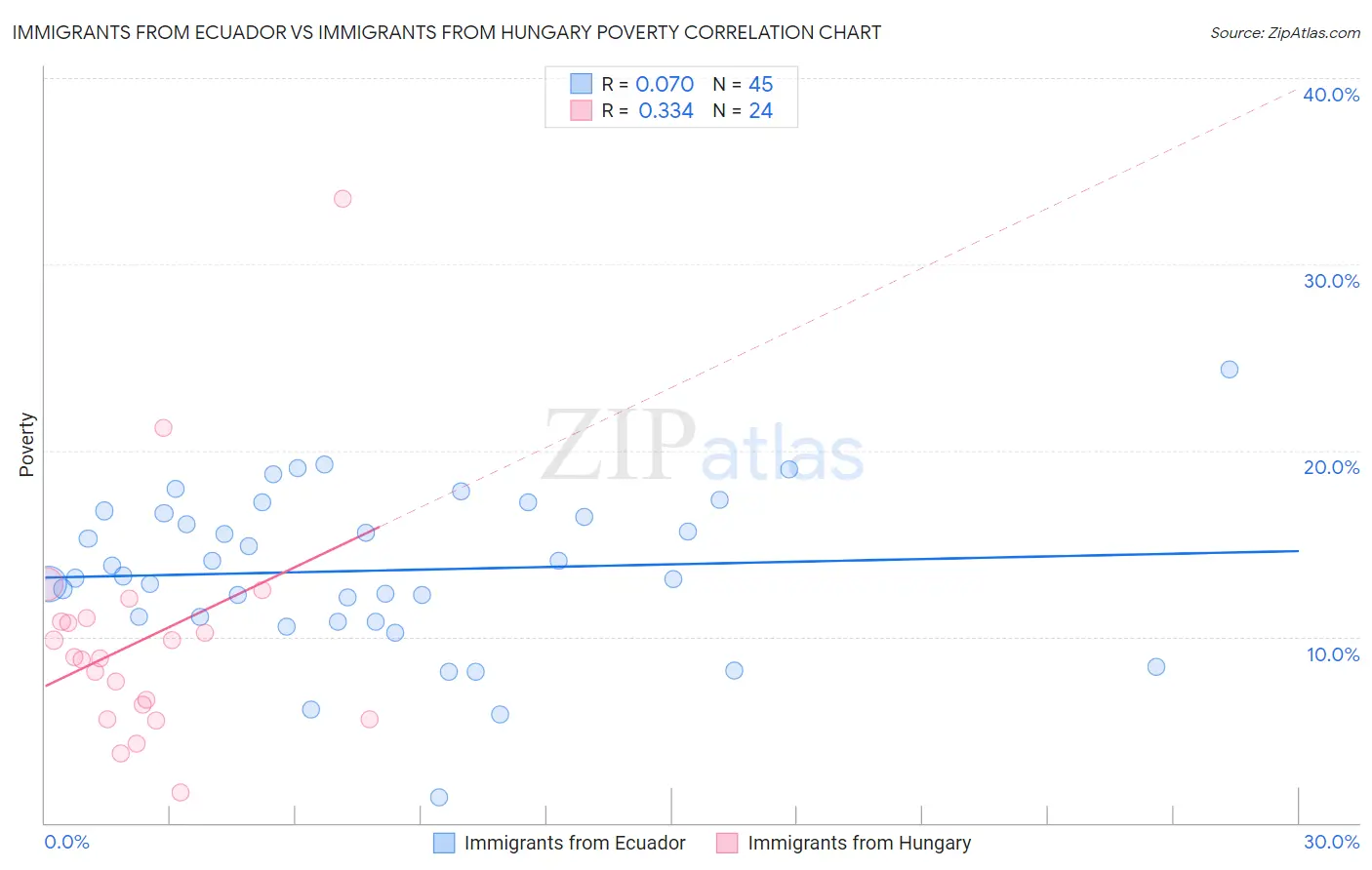 Immigrants from Ecuador vs Immigrants from Hungary Poverty