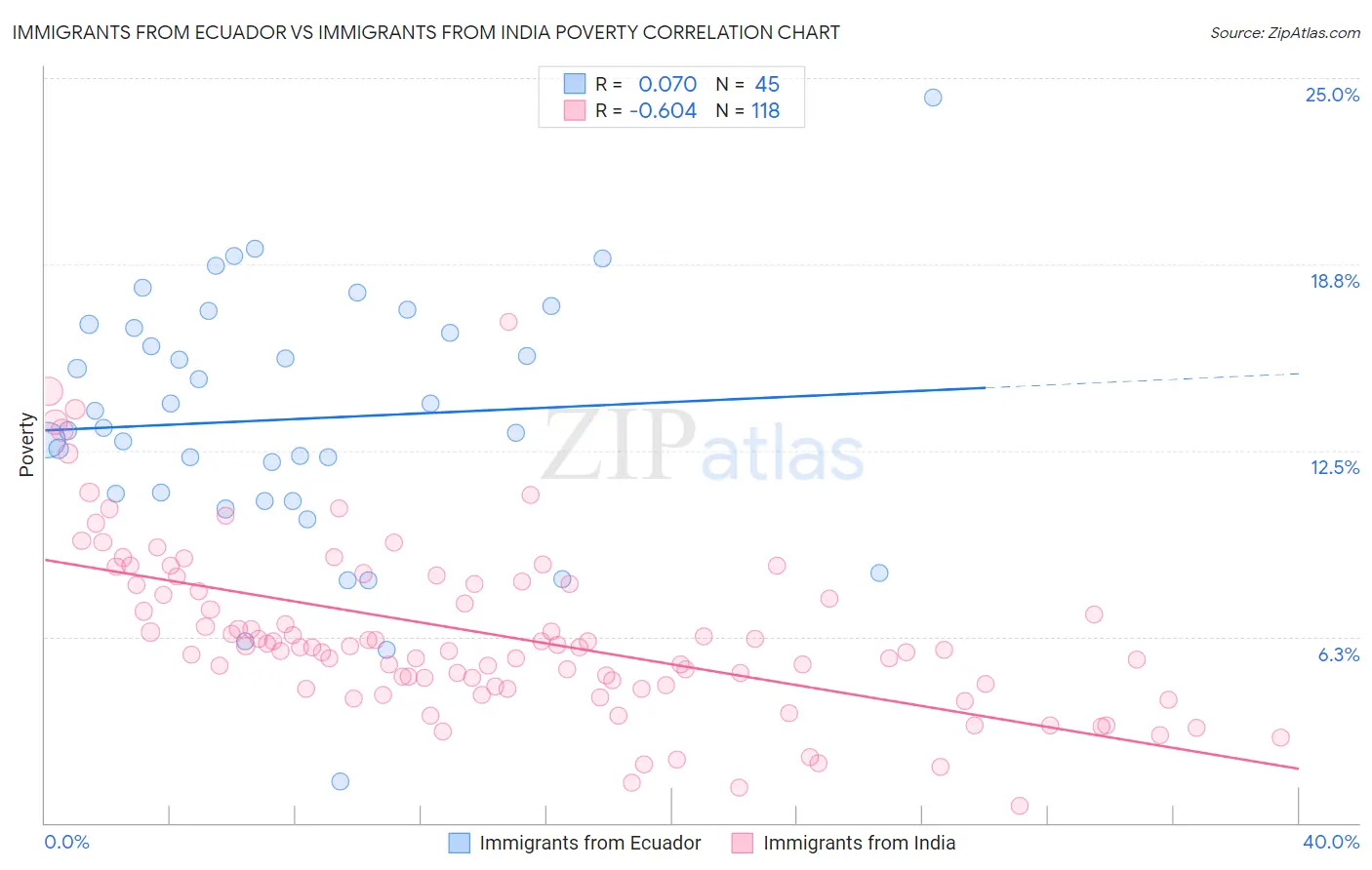 Immigrants from Ecuador vs Immigrants from India Poverty