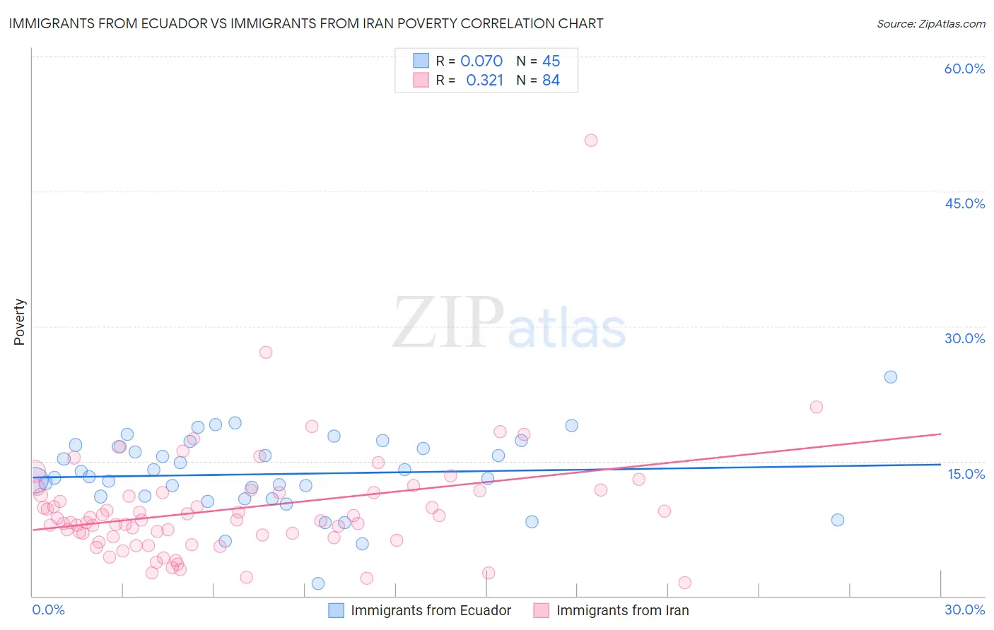 Immigrants from Ecuador vs Immigrants from Iran Poverty