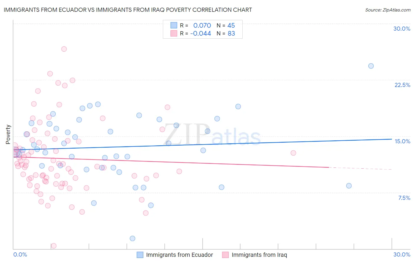 Immigrants from Ecuador vs Immigrants from Iraq Poverty