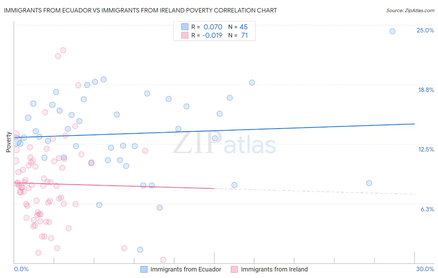 Immigrants from Ecuador vs Immigrants from Ireland Poverty
