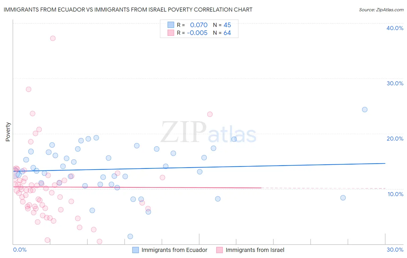 Immigrants from Ecuador vs Immigrants from Israel Poverty