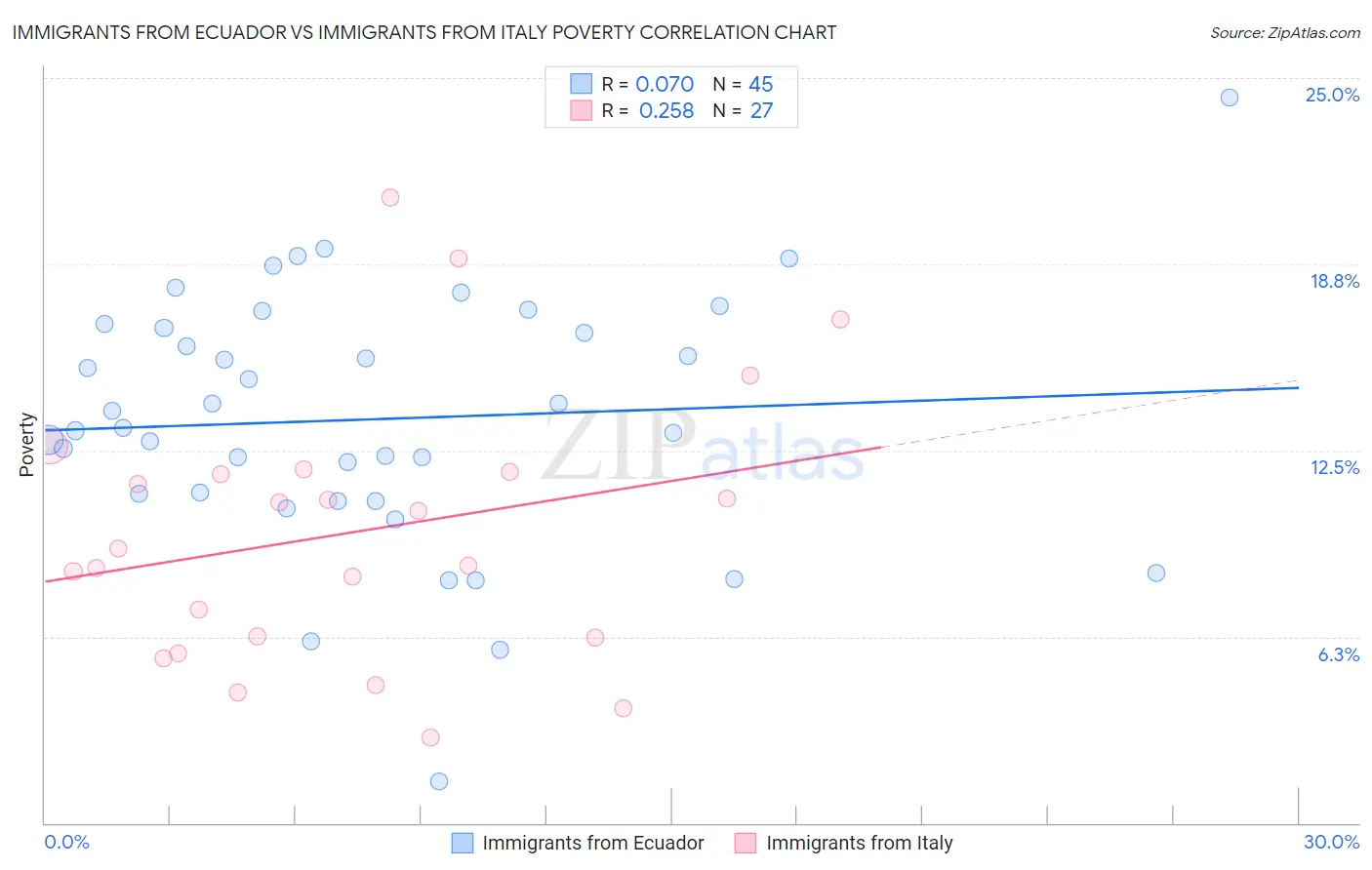 Immigrants from Ecuador vs Immigrants from Italy Poverty