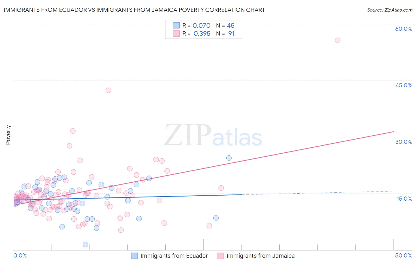 Immigrants from Ecuador vs Immigrants from Jamaica Poverty