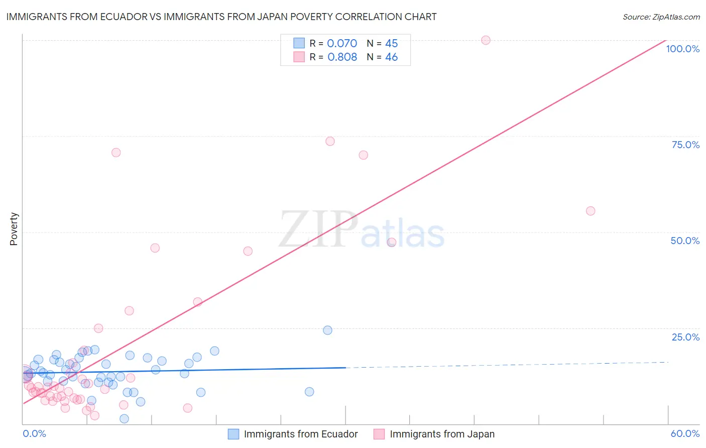 Immigrants from Ecuador vs Immigrants from Japan Poverty