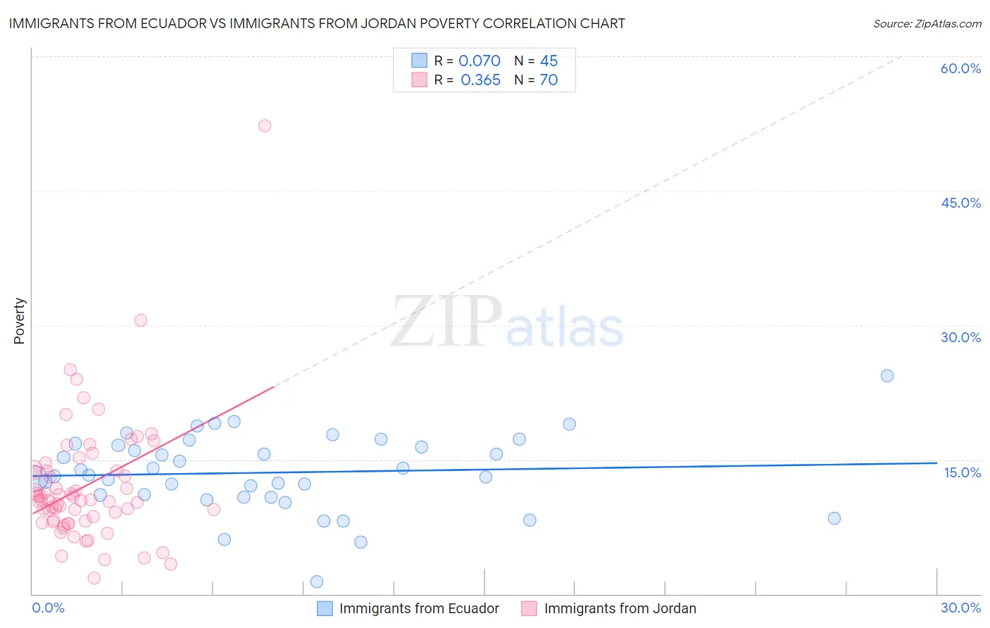 Immigrants from Ecuador vs Immigrants from Jordan Poverty