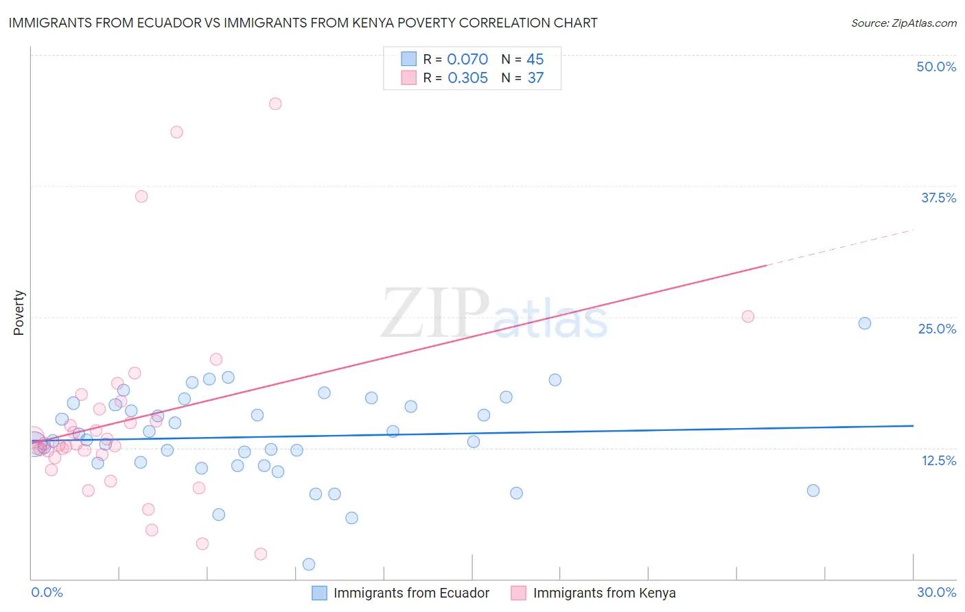 Immigrants from Ecuador vs Immigrants from Kenya Poverty