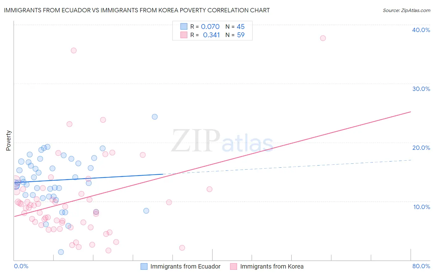 Immigrants from Ecuador vs Immigrants from Korea Poverty