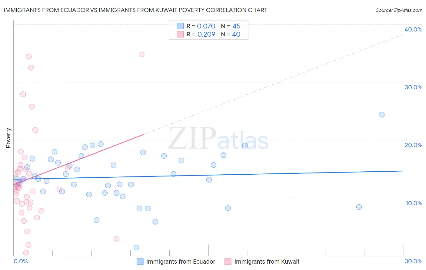 Immigrants from Ecuador vs Immigrants from Kuwait Poverty