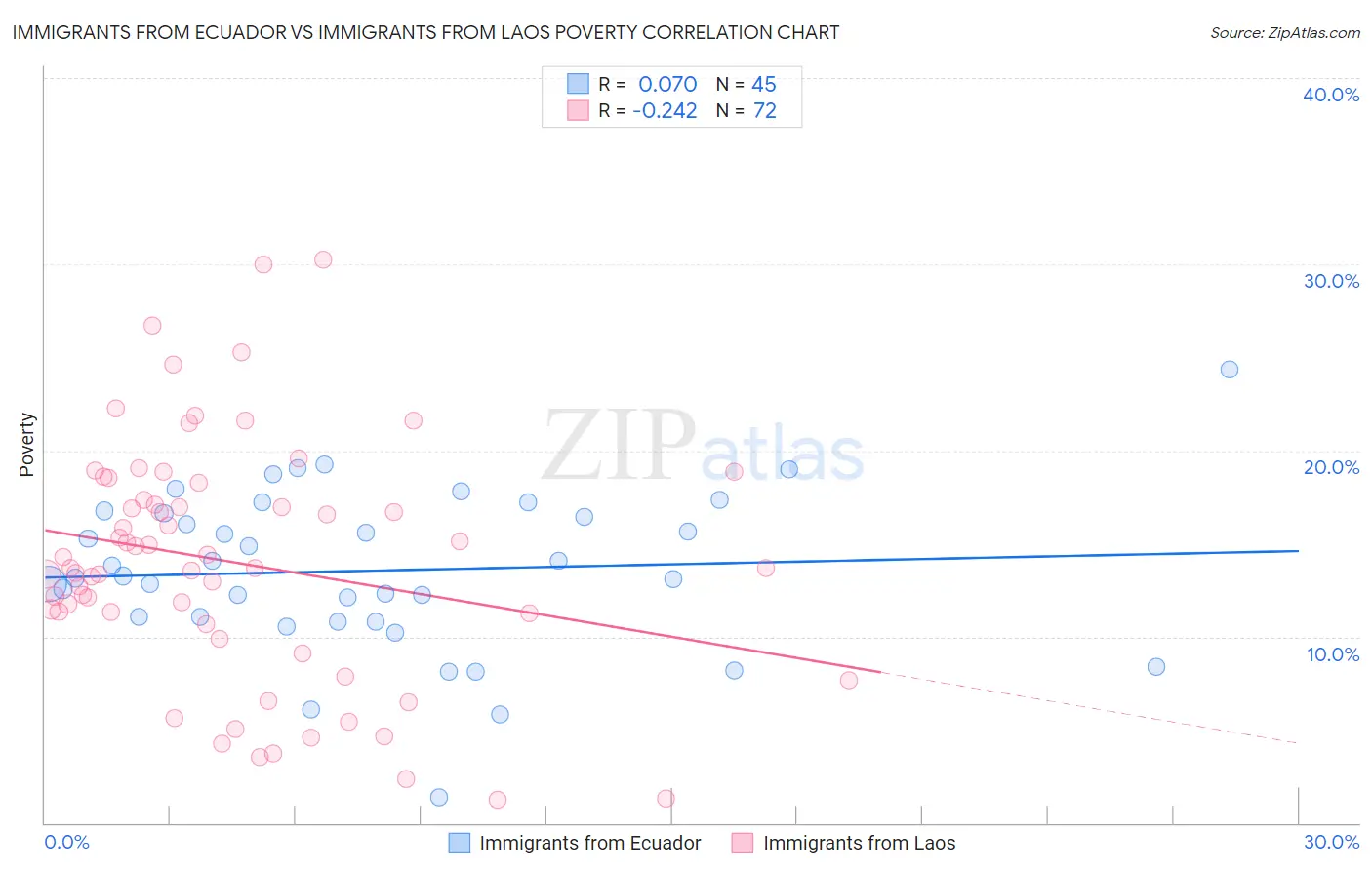 Immigrants from Ecuador vs Immigrants from Laos Poverty