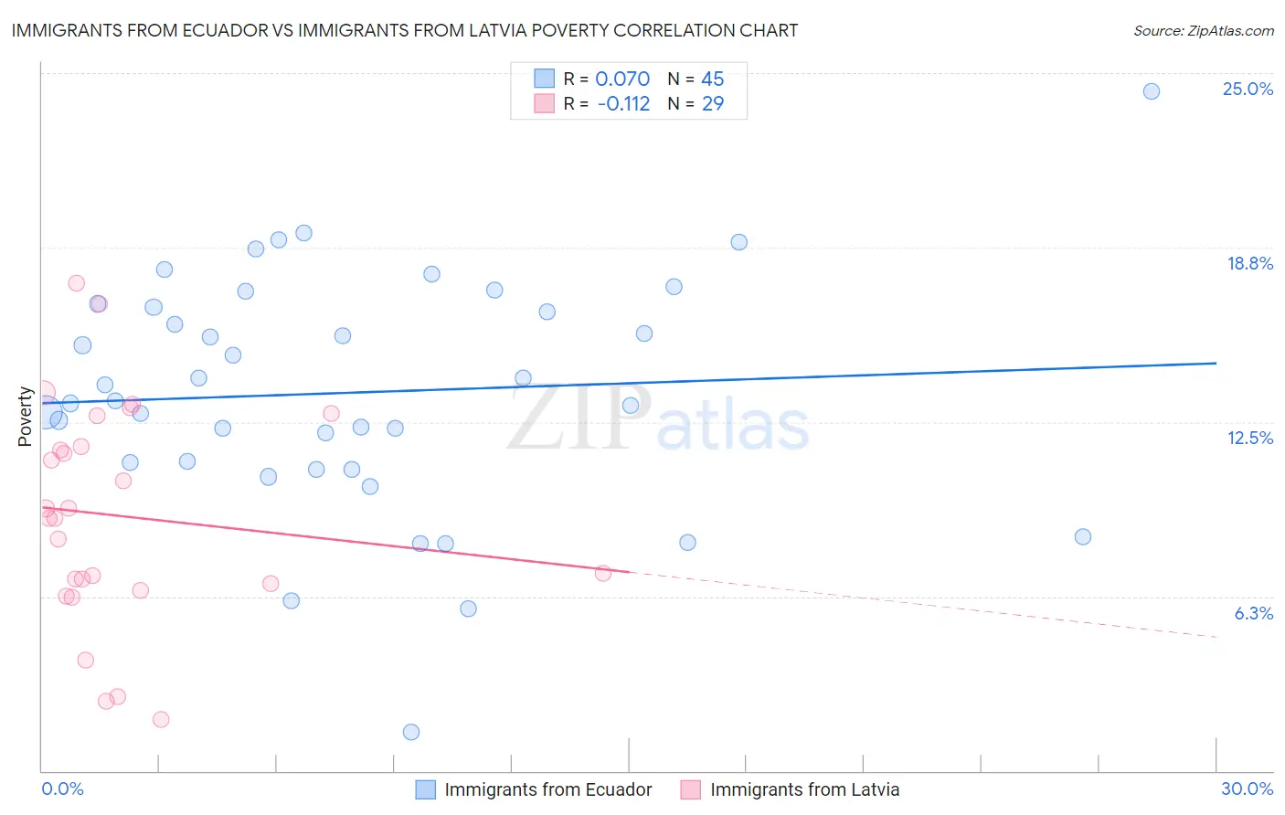 Immigrants from Ecuador vs Immigrants from Latvia Poverty
