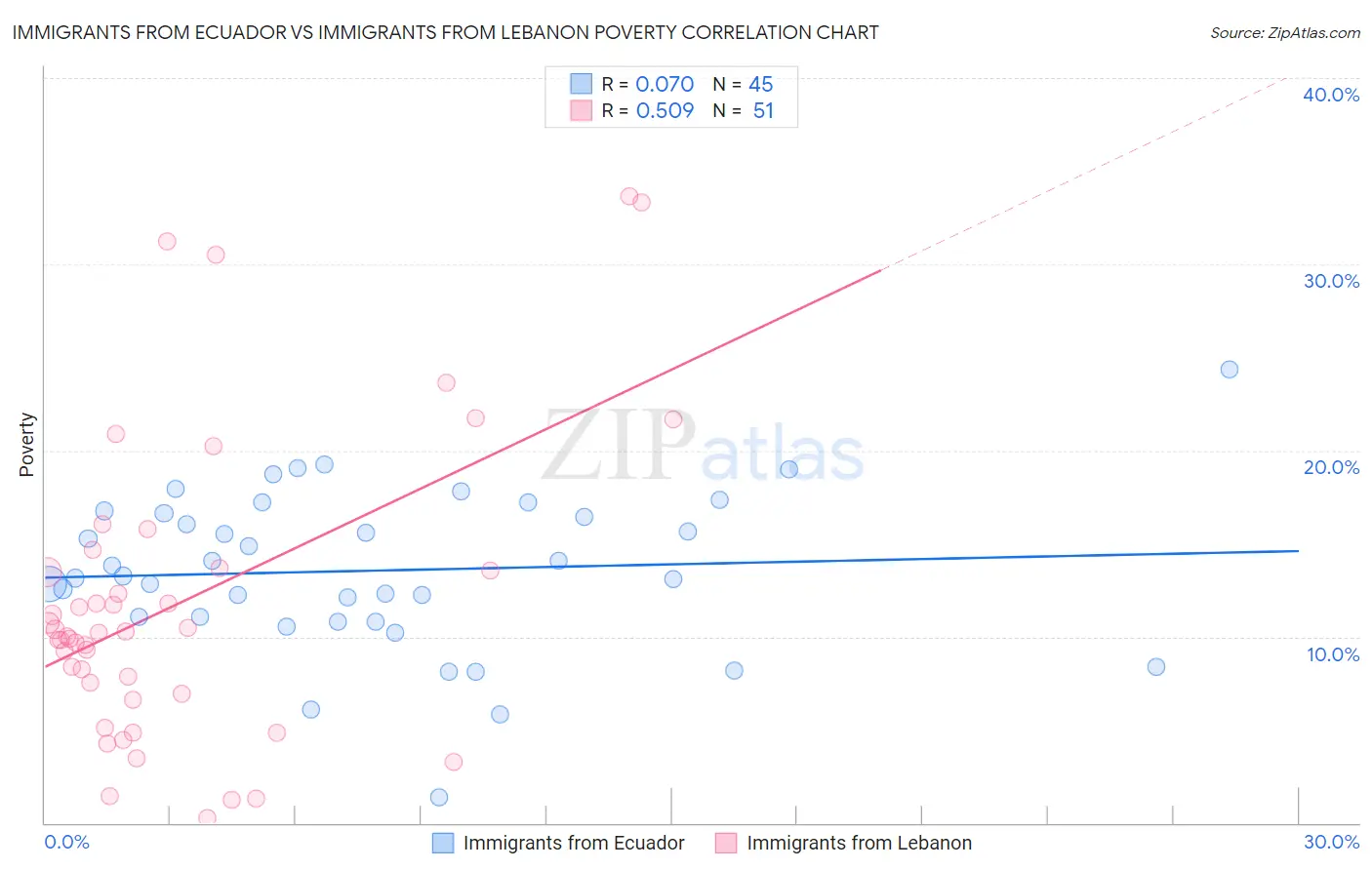 Immigrants from Ecuador vs Immigrants from Lebanon Poverty