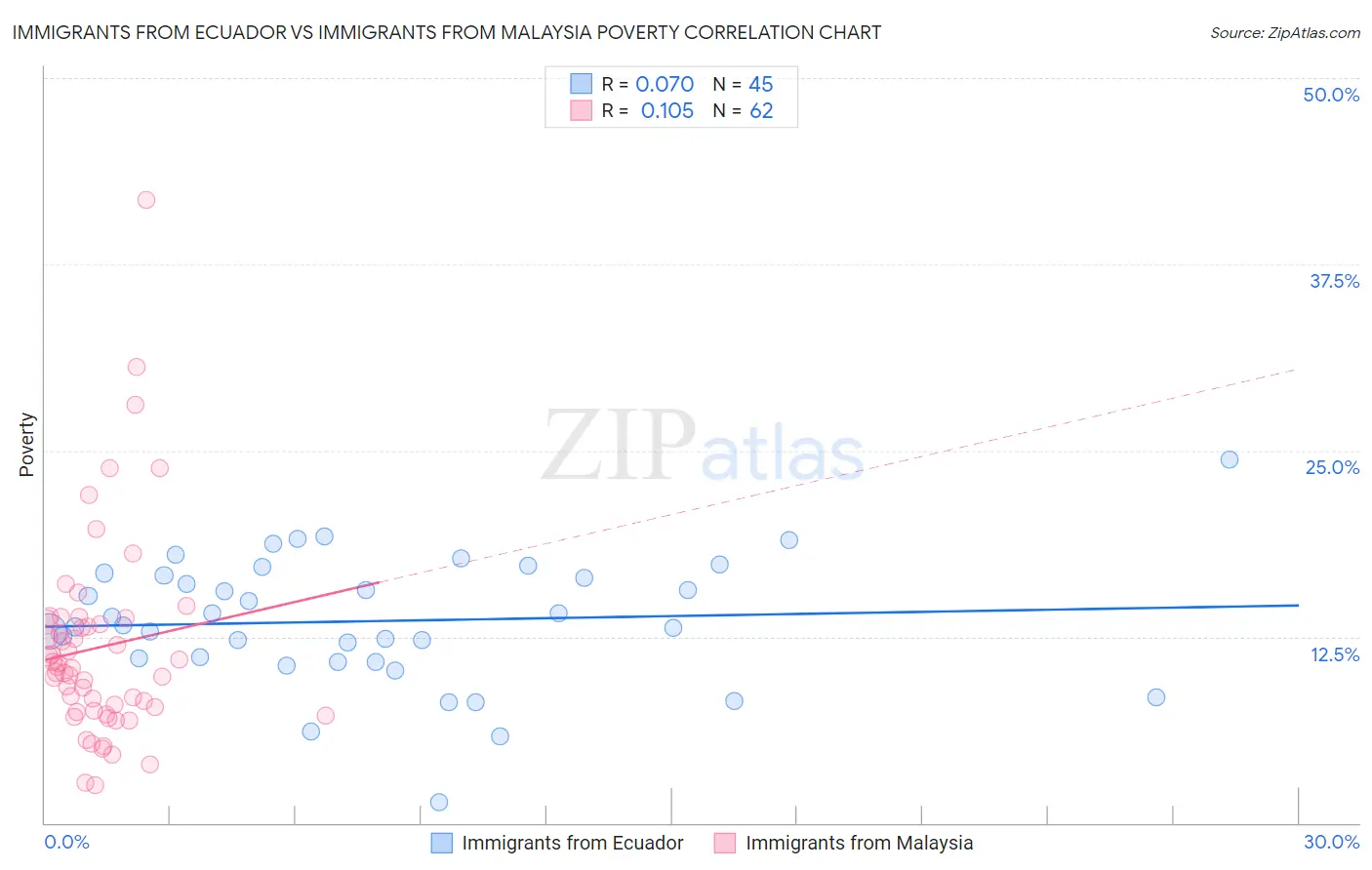 Immigrants from Ecuador vs Immigrants from Malaysia Poverty